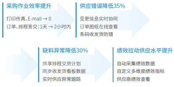 汽配ERP,汽配行业ERP,汽配MES,汽配行业MES,汽配行业PLM，汽配质量追溯