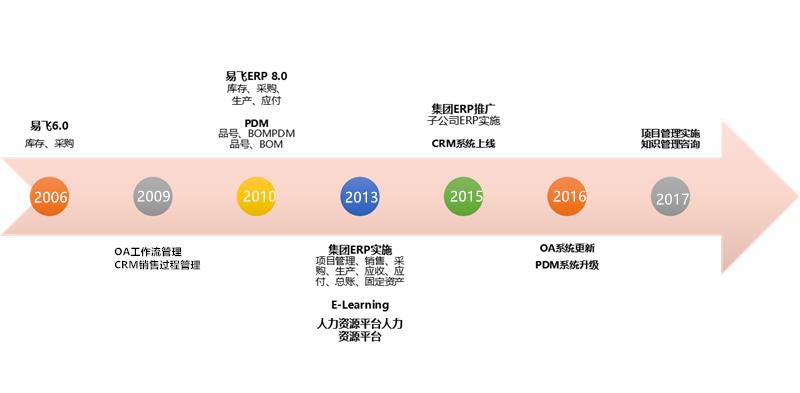 汽配ERP,汽配行业ERP,汽配MES,汽配行业MES,汽配行业PLM，汽配质量追溯