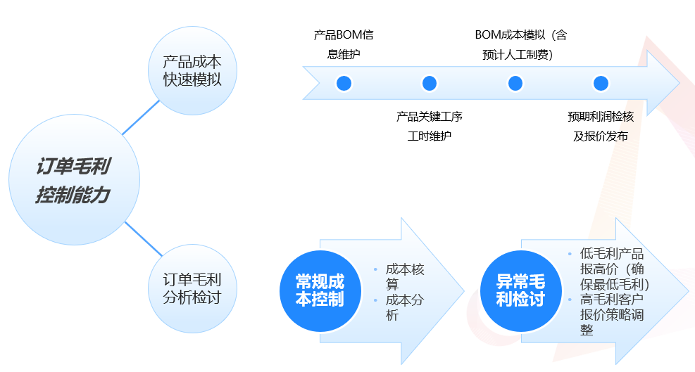 汽配ERP,汽配行业ERP,汽配MES,汽配行业MES,汽配行业PLM，汽配质量追溯