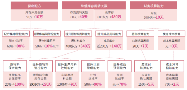 汽配ERP,汽配行业ERP,汽配MES,汽配行业MES,汽配行业PLM，汽配质量追溯