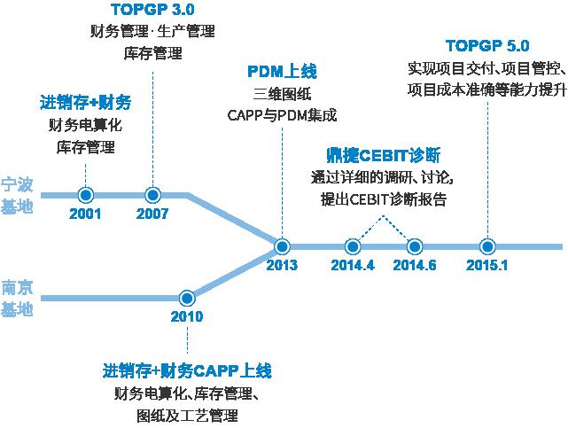 汽配ERP,汽配行业ERP,汽配MES,汽配行业MES,汽配行业PLM，汽配质量追溯
